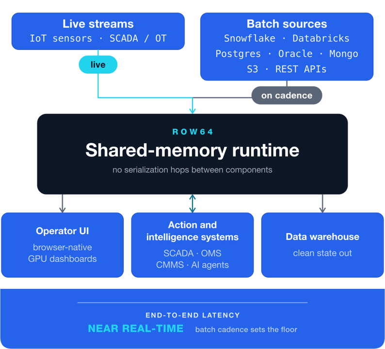 Real-Time and Batch Fusion diagram