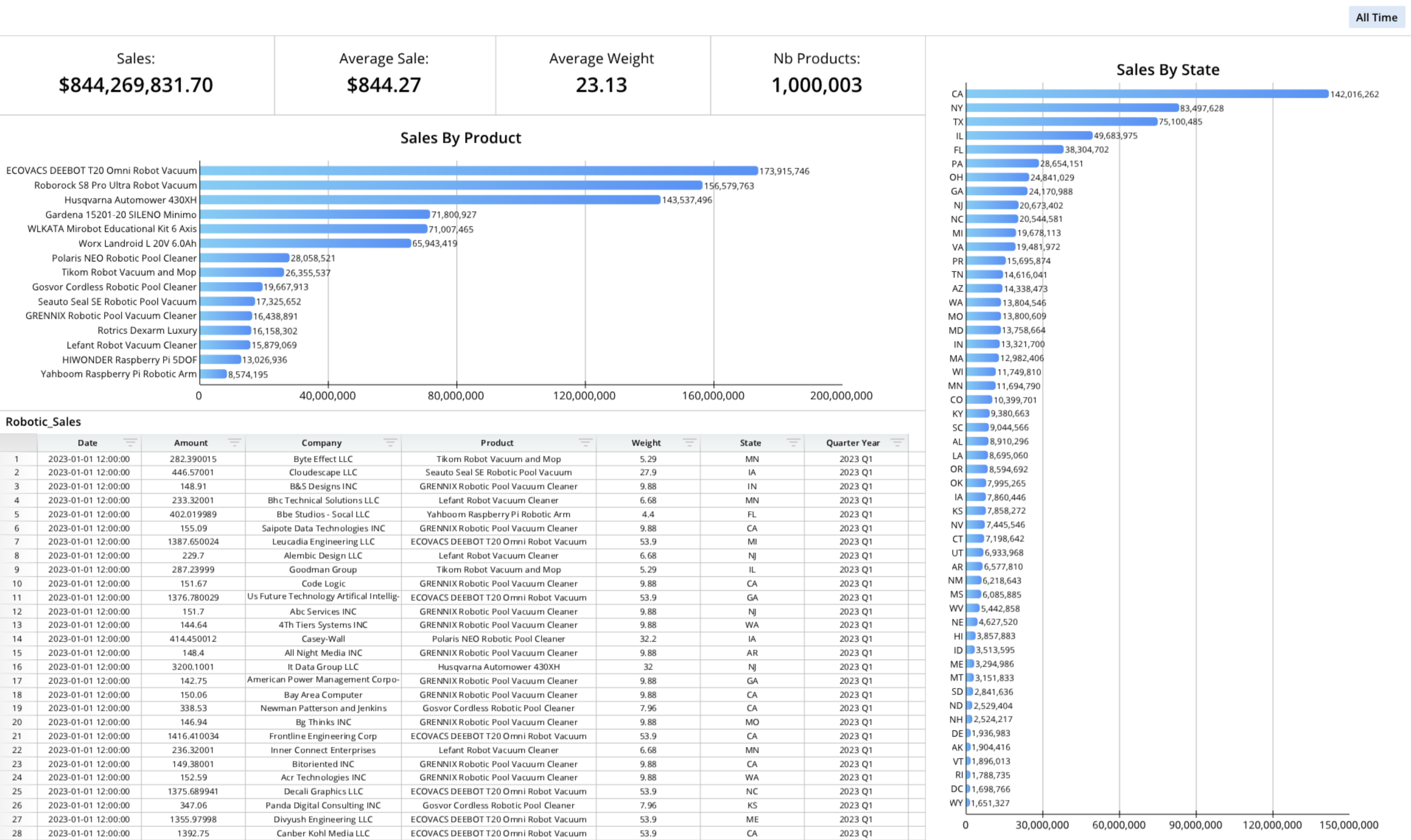 A graph displaying average sales by product, with the data presented in a tabular format.