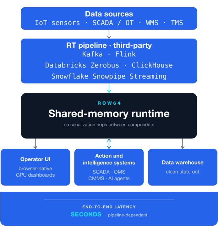 Existing Real-Time Pipelines diagram